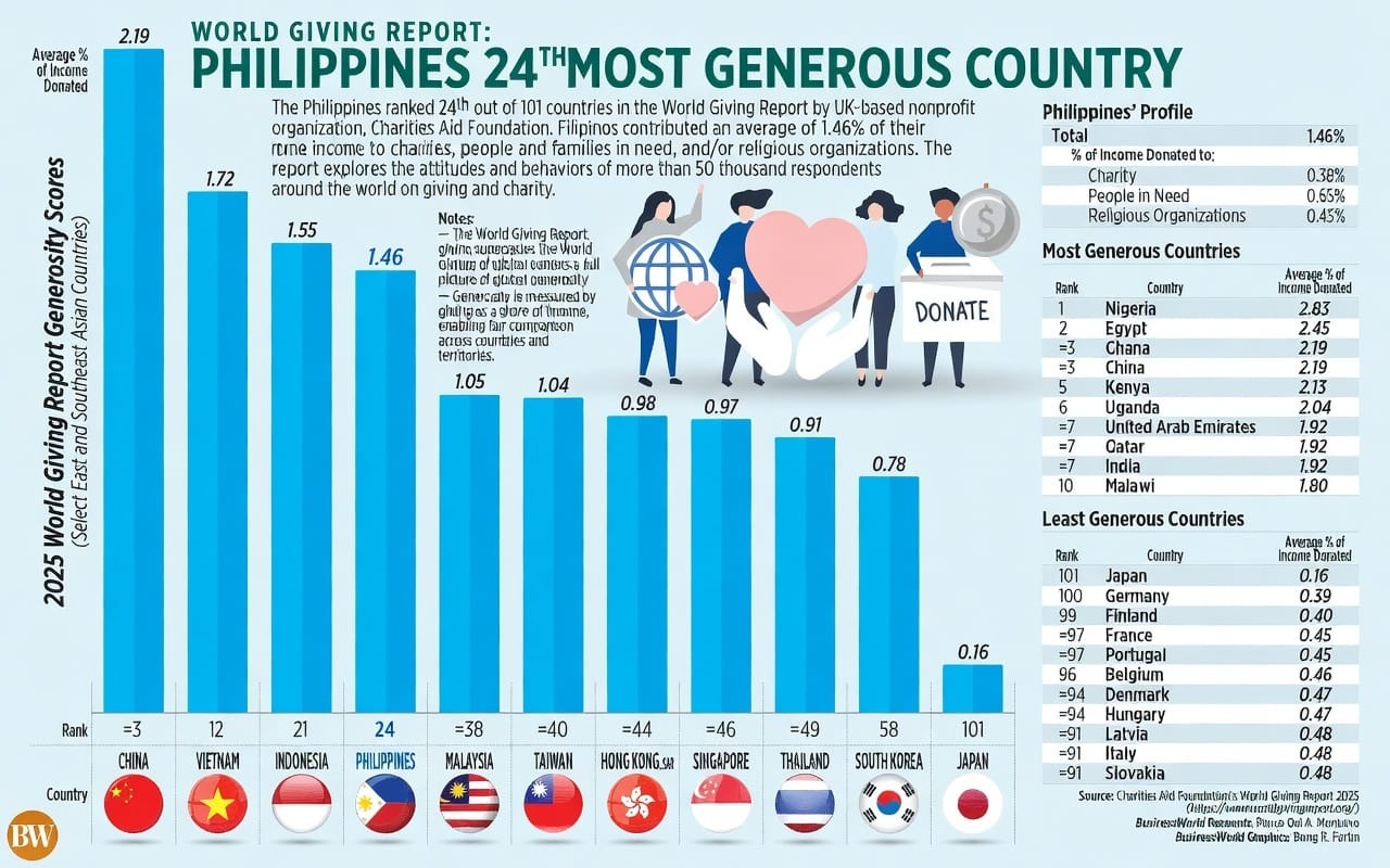 Infografis World Giving Report 2025