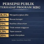 Grafik hasil survei Porec 2026 tentang persepsi publik terhadap Program Makan Bergizi Gratis (MBG)
